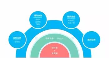 剖析中國互聯網金融巨頭的核心業務架構 超越支付的生態帝國