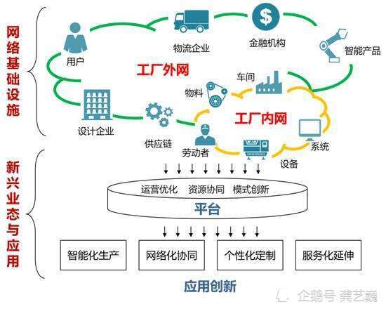 5G+工業(yè)互聯(lián)網與互聯(lián)網金融 雙輪驅動下的產業(yè)升級新范式